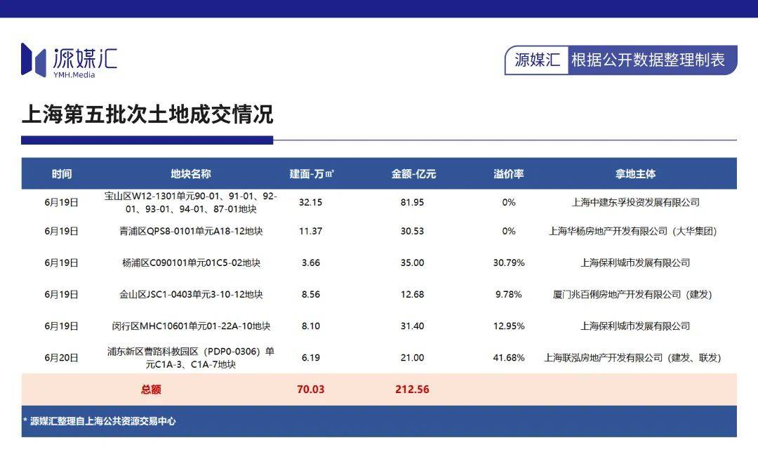 建发们疯狂抢地，激进的闽系房企又回来了