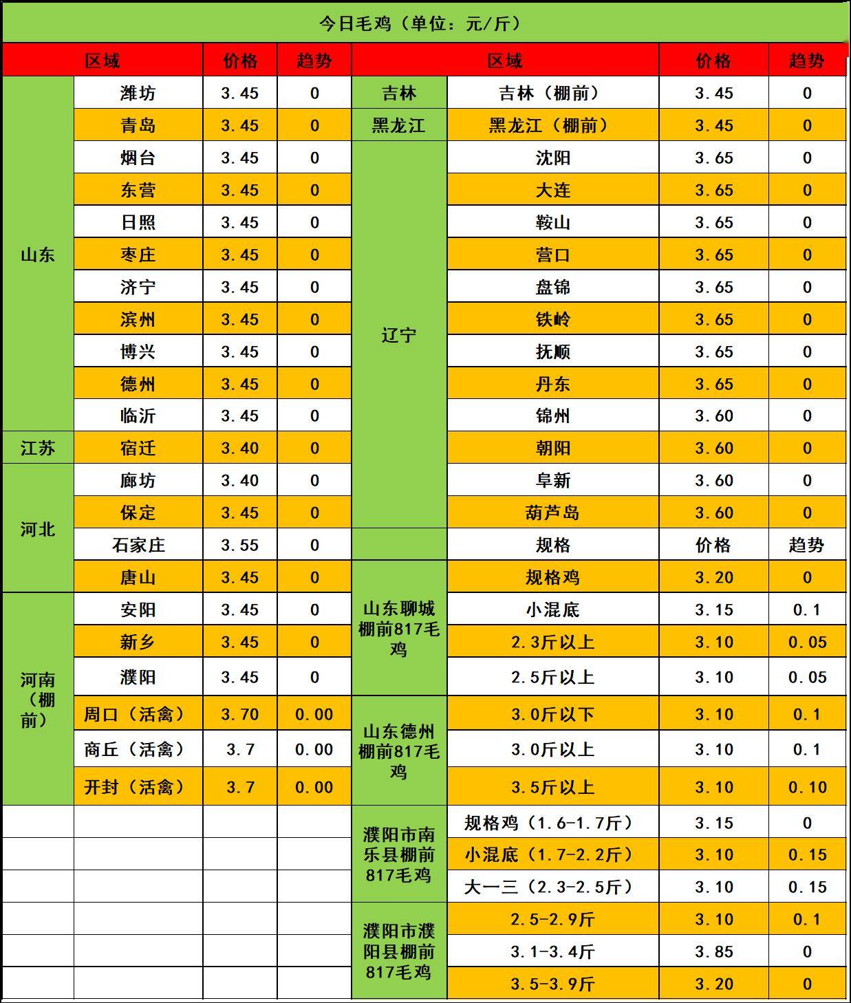 2025年6月22日家禽价格行情：鸡苗成交低走，毛鸡限价博弈_搜狐网