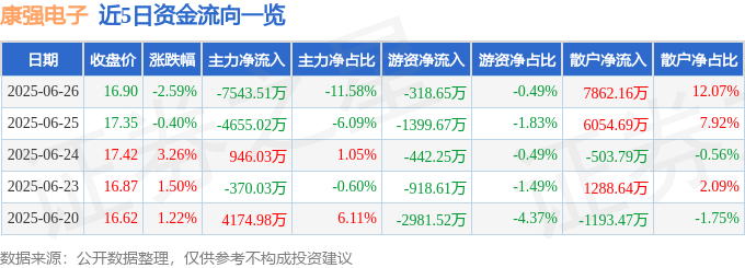 康强电子(002119)6月26日主力资金净卖出7543.51万元_成交额_流向_融资融券