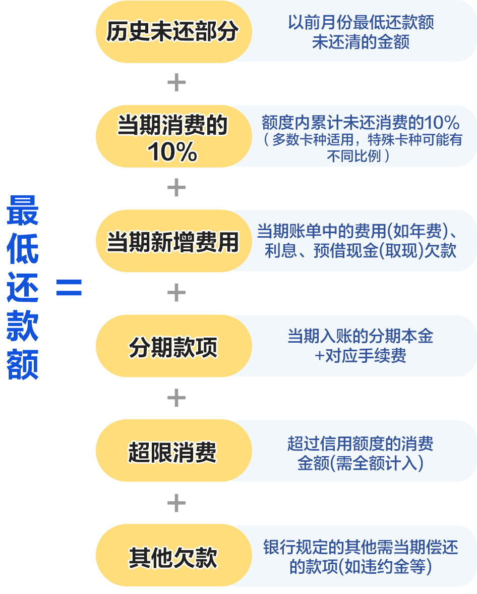 解惑】最低还款一时爽，分期付款压力小？真相是..._搜狐网