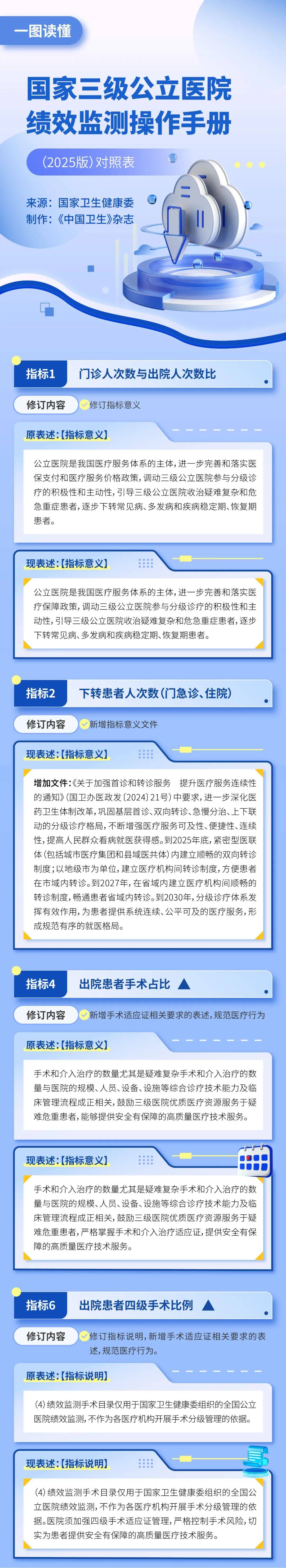 国家三级公立医院绩效监测操作手册（2025版）发布