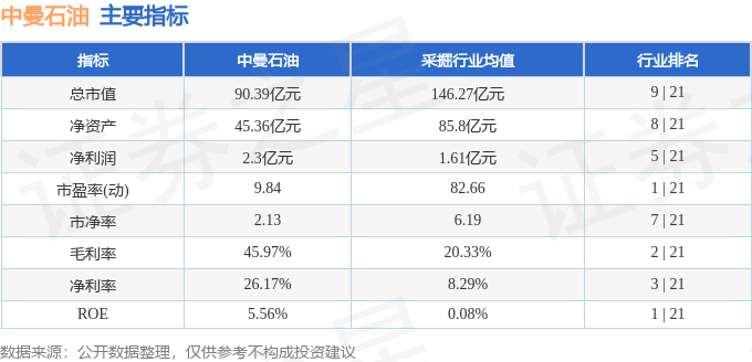 _中曼石油卖油给谁_股吧中曼石油