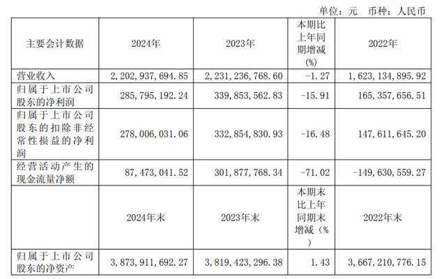 伊力特2024年毛利率上升4个百分点，董事长陈智涨薪逾四成至61万元