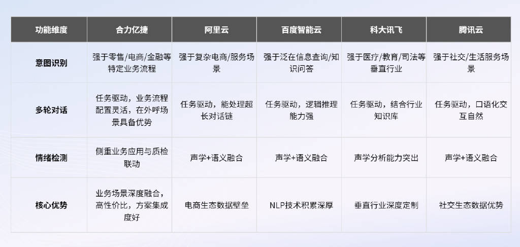 AI语音机器人哪家强？意图识别、多轮对话、情绪感知深度对比