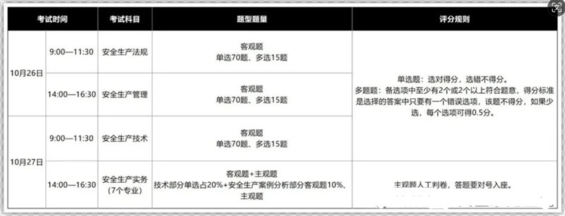 注册安全工程师试题题型分布 注册安全工程师试题题型分布