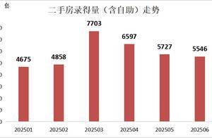 同比增长30.7%！上半年深圳二手房录得量月均超5000套