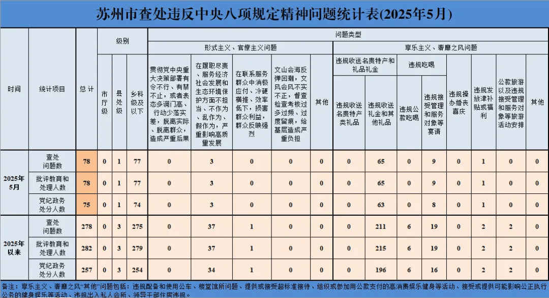 曾经的你青衫落拓:江苏一市8人违规吃喝被处分！