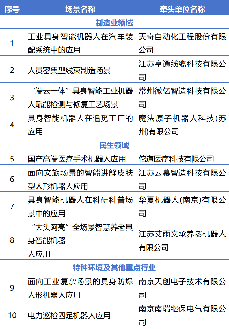 江苏具身智能机器人联盟成立，十大典型应用场景引领产业创新