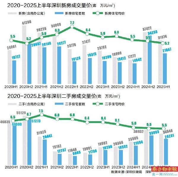 上半年卖了超5.1万套房 同比增四成多