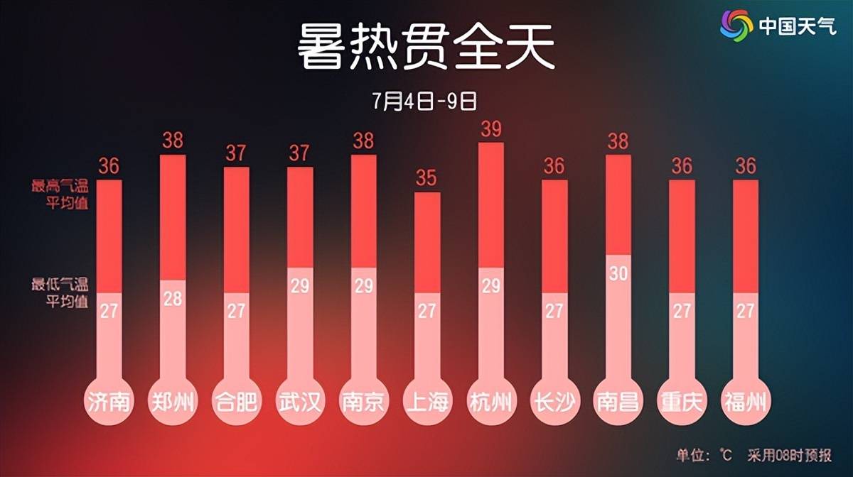 网王我本善良:闷热贯穿全天！长江中下游多地遭遇同期罕见高温，杭州更高温或达42℃，打破当地纪录