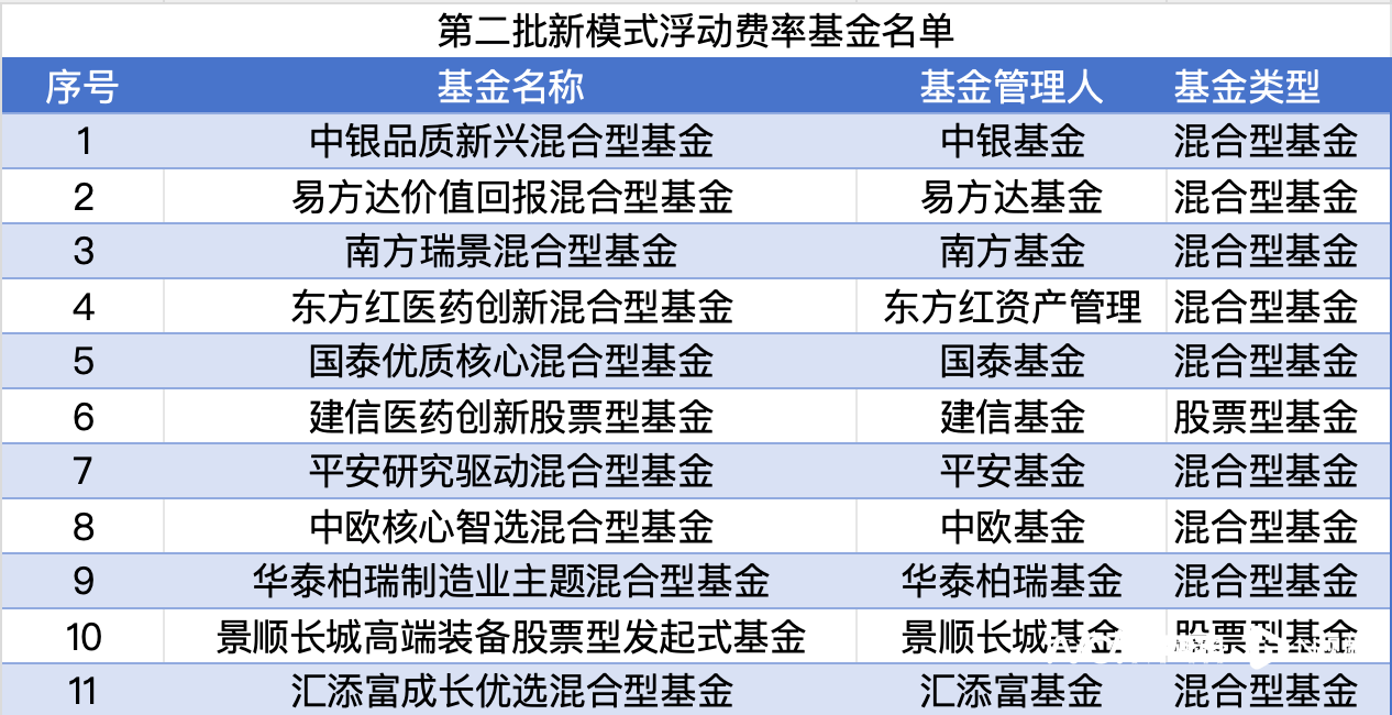 _浮动费率基金有哪些_浮动管理费基金第二批名单
