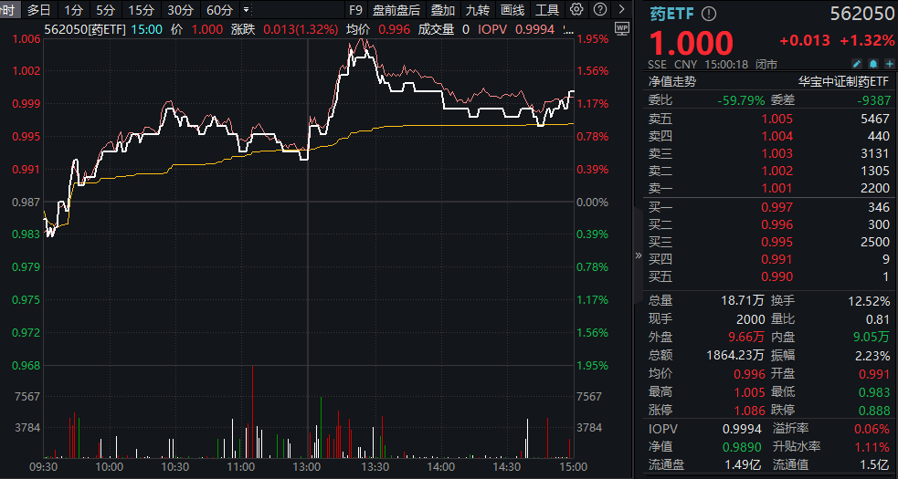 7月9日A股制药板块逆市走强！药ETF（