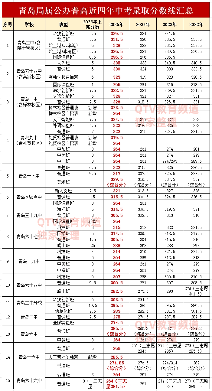 新格局！一梯队稳固，17中连续两年排第五，16中未录取三志愿