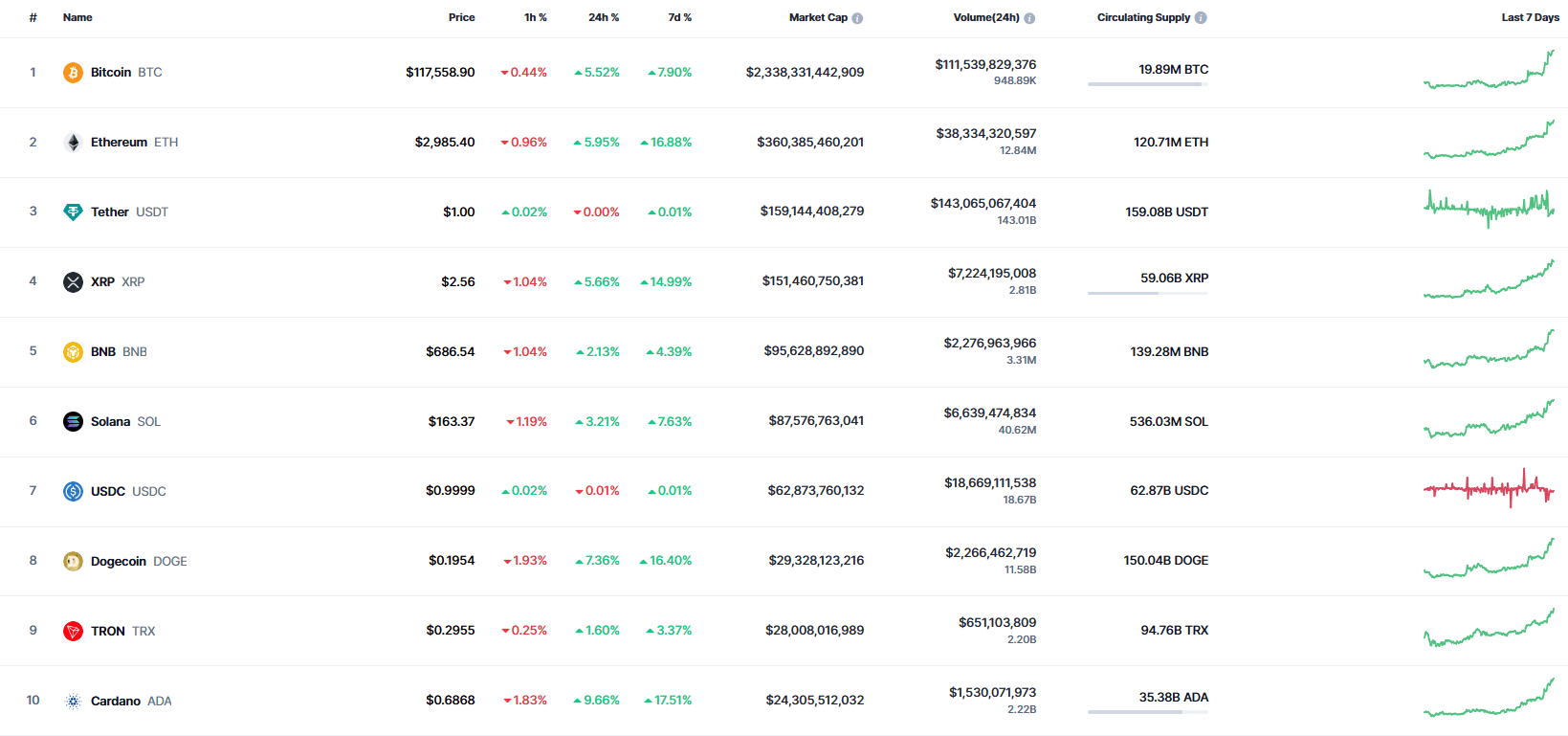 涨幅超6%，比特币突破11.8万美元关口续创历史新高！超26万人爆仓，近九成为空单爆仓，全网合约爆仓12.43亿美元_搜狐网