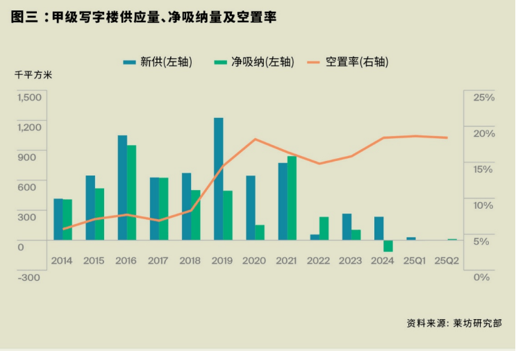机构：二季度北京甲级写字楼平均空置率18.4% 市场活跃度有所提升