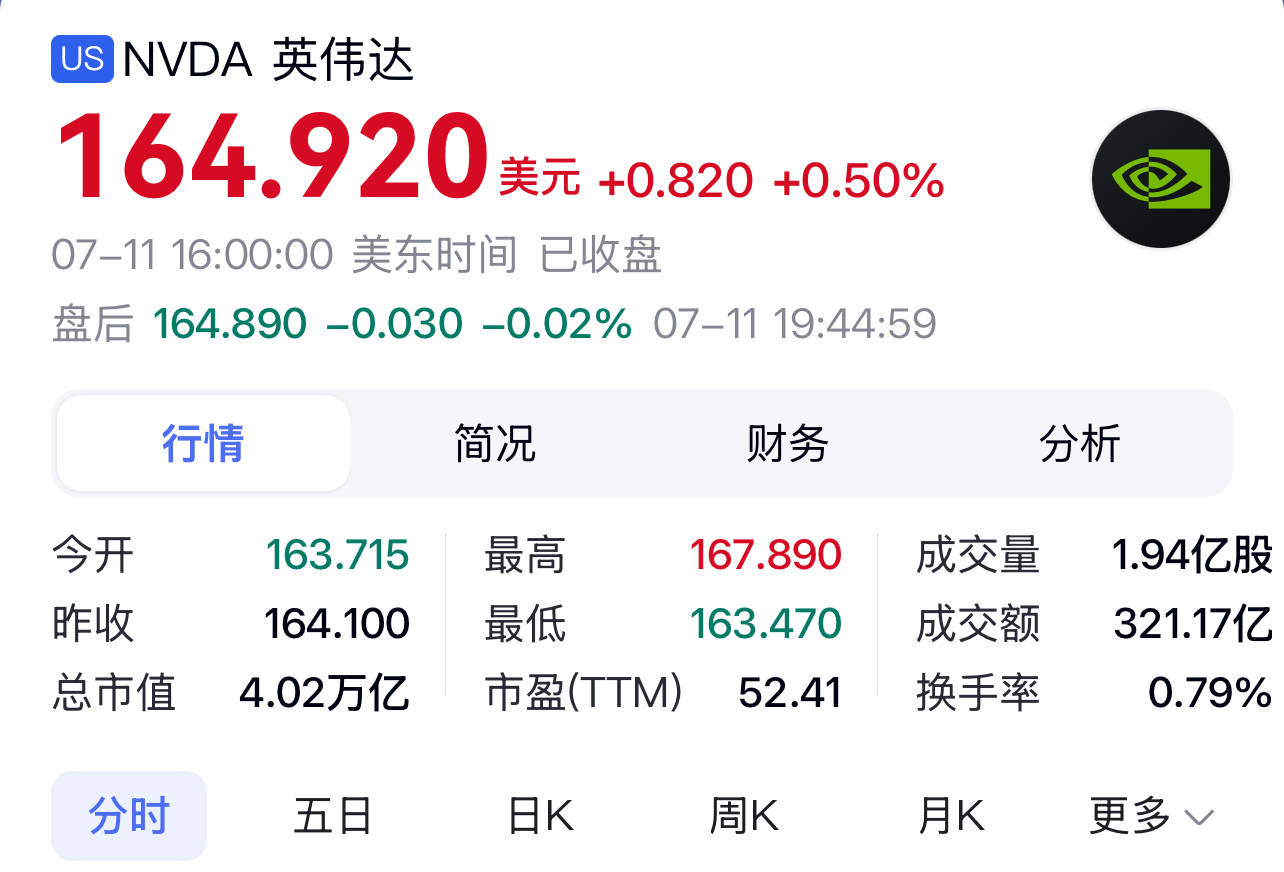 英伟达市值4.02万亿美元，黄仁勋身家1440亿美元，超巴菲特