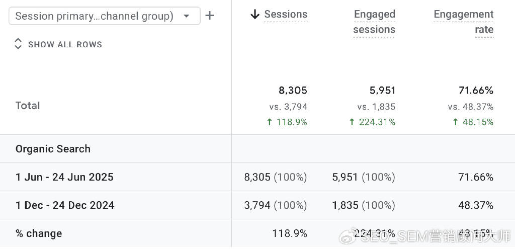 seo内容案例研究：我们如何使流量翻了一番