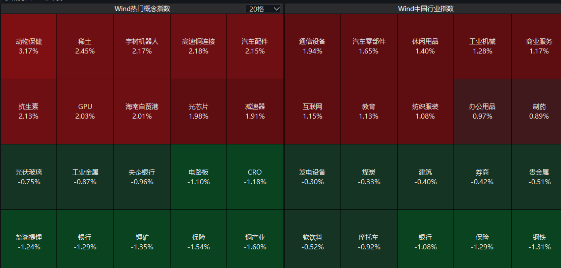 创业板指半日涨0.36% 机器人概念股表现强势