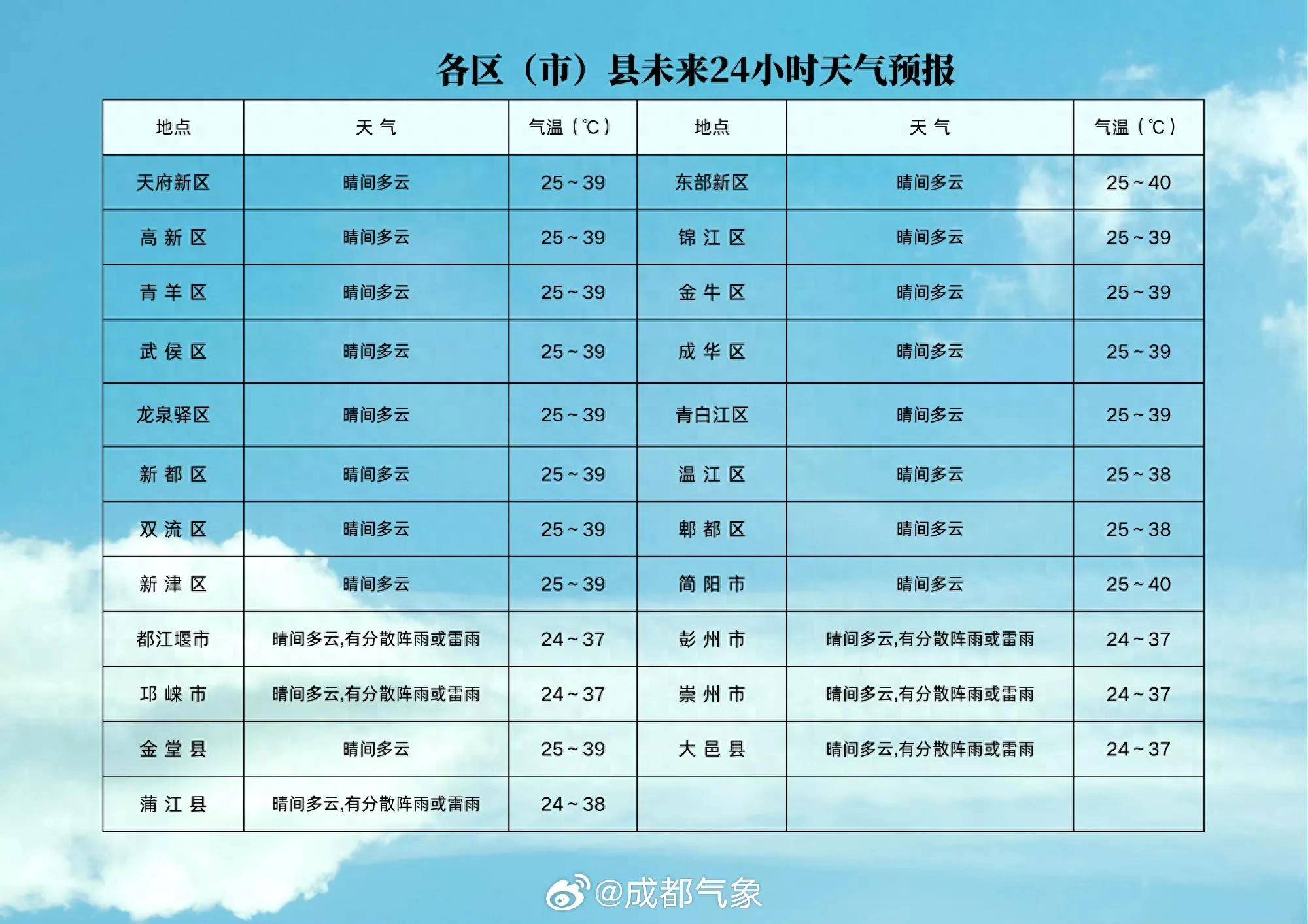 成都熊猫基地天气预报