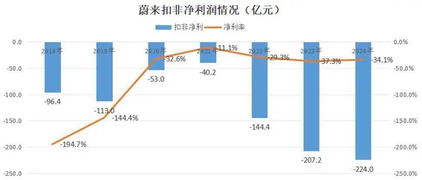 李斌说蔚来“钱都亏在了明处”，这些“明处”都是哪儿？
