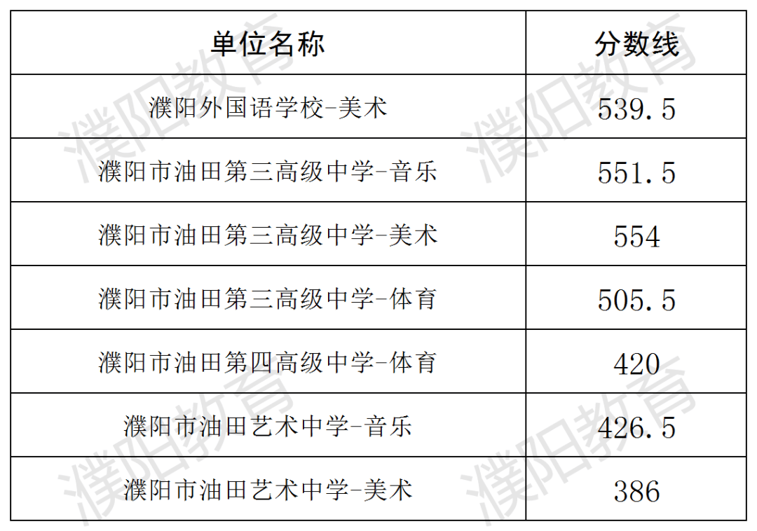 2025濮阳录取分数线_濮阳市2025年中考提前批录取分数线_濮阳教育微信公众号发布普通高中录取分数线
