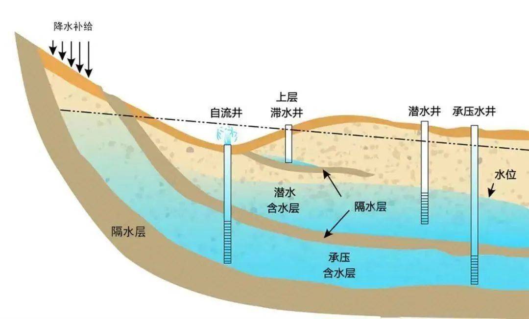 涨知识:看不见的地下水