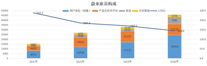 李斌说蔚来“钱都亏在了明处”，这些“明处”都是哪儿？