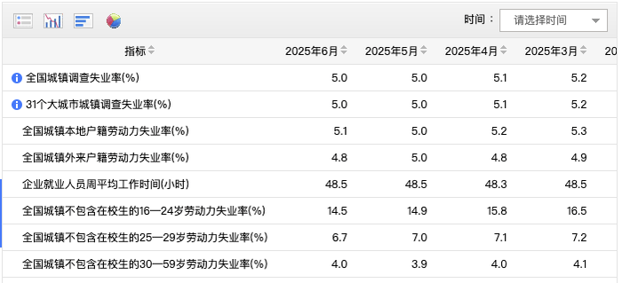 国家统计局发布6月份分年龄组失业率数据