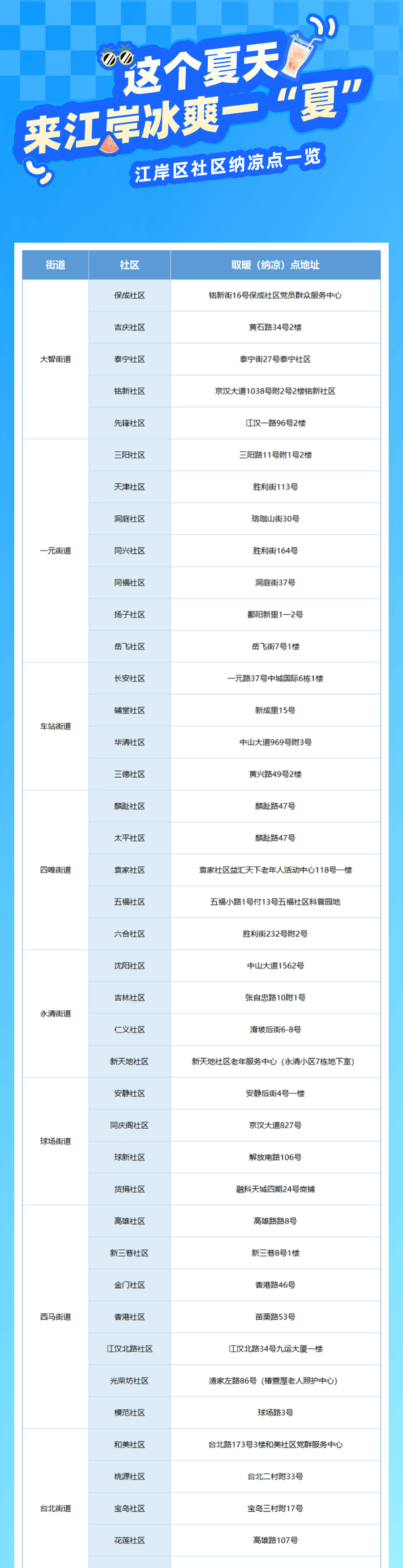 武漢各區(qū)納涼點在哪里？武漢各區(qū)免費納涼點地址及開放時間匯總(圖1)