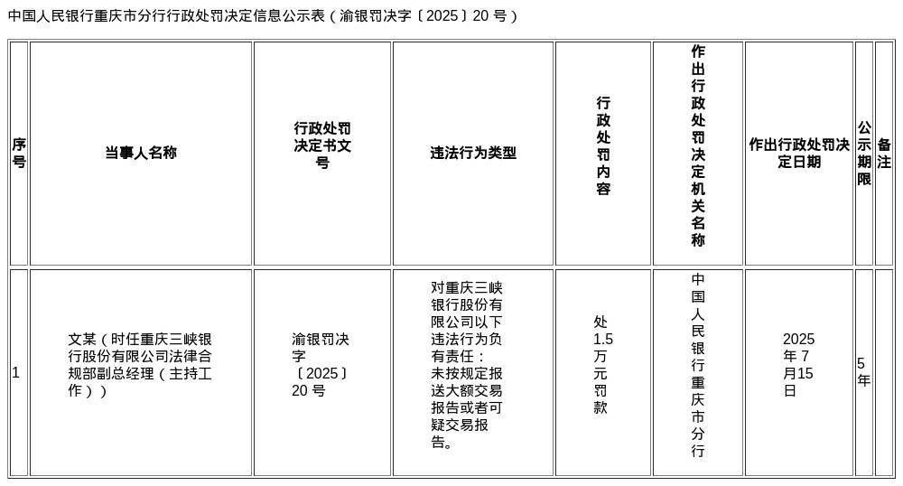 重庆三峡银行被罚559.2万,涉多项金融违规行为_客户_规定_管理