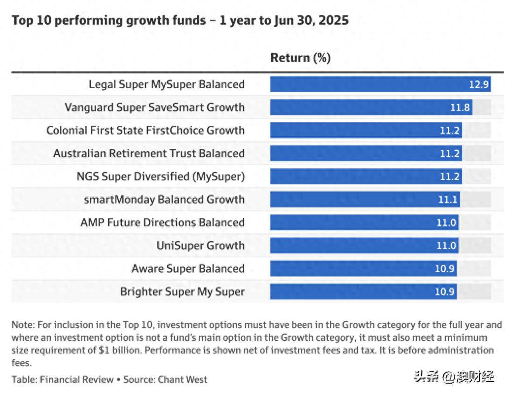 澳洲年度十大增长型养老金基金揭晓_搜狐网