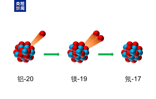 科学家发现最轻铝同位素铝-20，罕见三质子发射衰变引关注_原子核_科学家们_研究