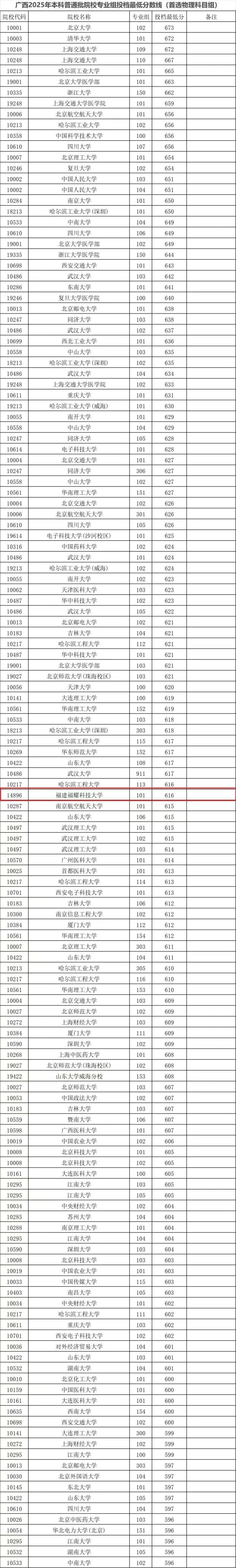 富雅科学技术大学，档案线上的许多985所大学！