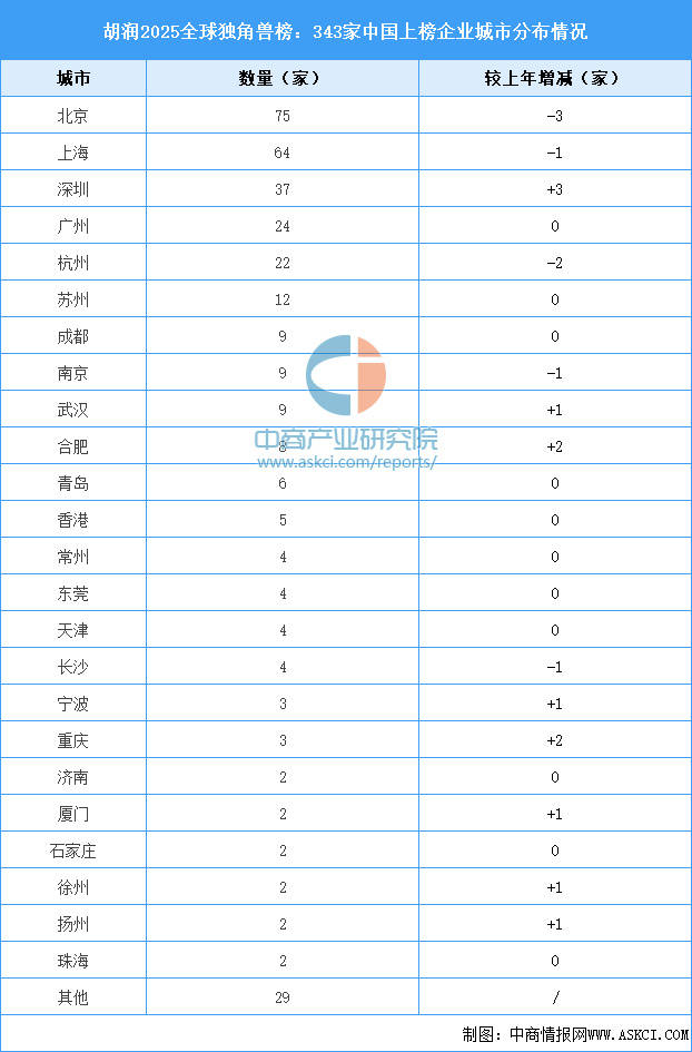 胡润2025全球独角兽榜：343家中国上榜企业城市分布、行业分布及排名_中商_包括_Shein