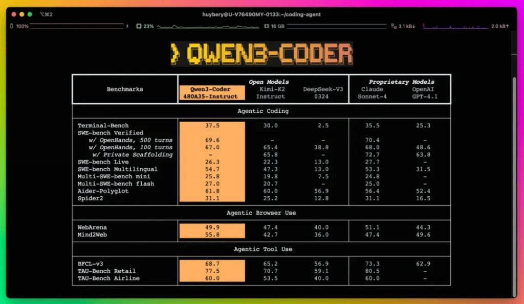 阿里正式发布 Qwen3-Coder，这是其迄今为止最具代理能力的代码模型