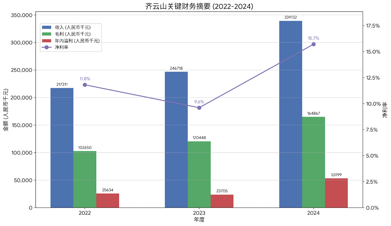 齐云山IPO:高额分红却拖欠员工社保 陷1537万元被执行案(图1)
