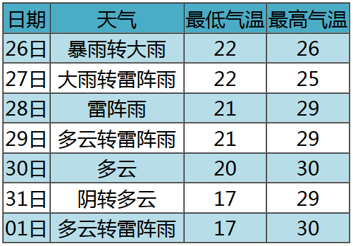 今天夜间到明天白天，全市大到暴雨，局部大暴雨