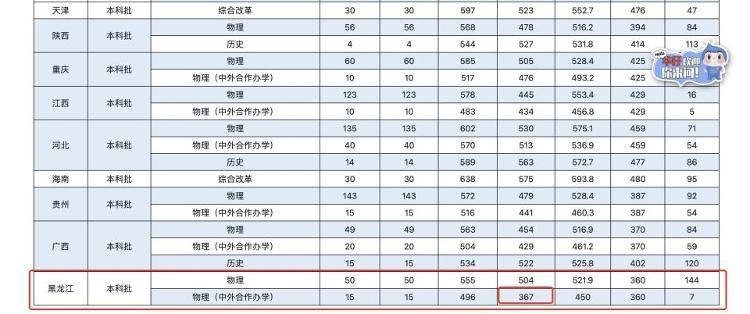 继389分“捡漏”郑州大学后，又有考生367分被华北水利水电大学录取