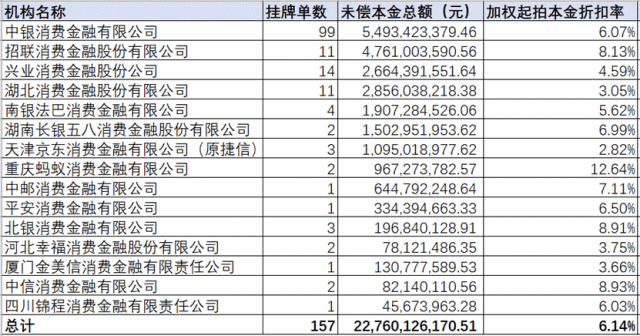监管鼓励下不良资产转让提速：年内15家消金公司转让超160笔