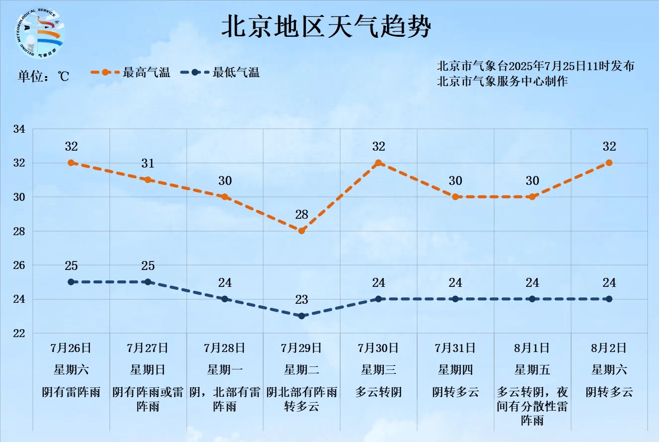傍晚至夜间北京7区还将有暴雨，市民周末最好别去山区
