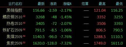 夜盘突发！焦煤跌停，黑色系全军覆没！一地鸡毛?......