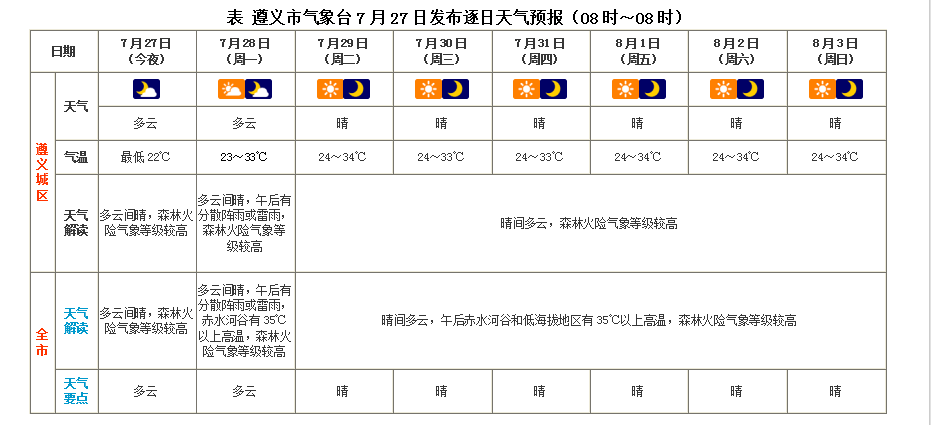 贵州道真天气预报预报