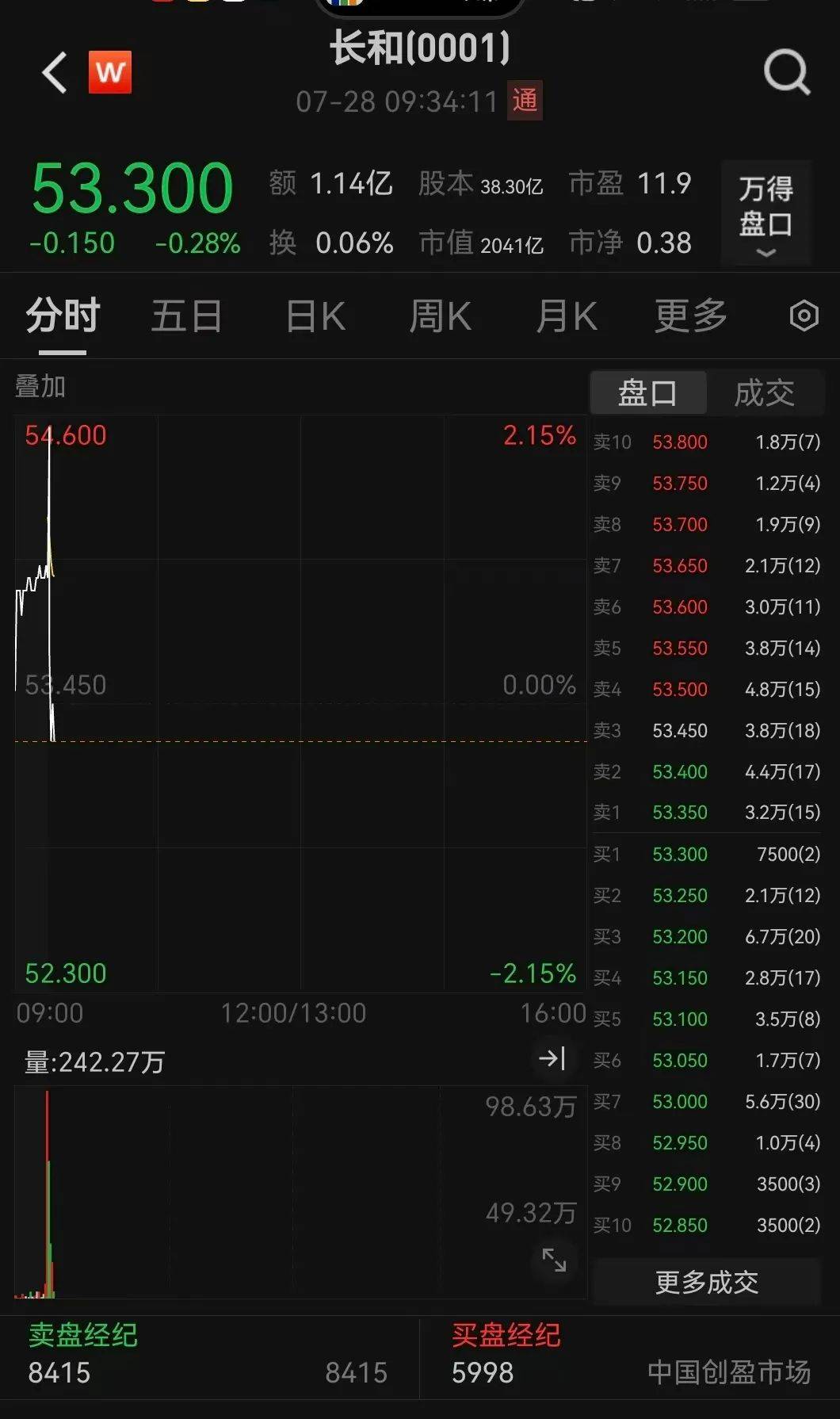 刚刚！李嘉诚，重大发布！股价直线拉升后跳水