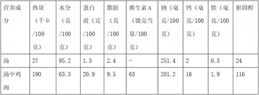 喝汤比吃肉更有营养？“浓缩”的真不一定是精华