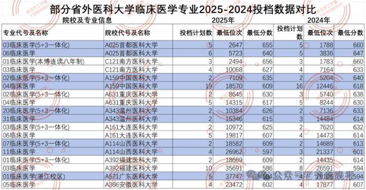 临床医学降温！考古学、监狱学、海关相关等专业火爆，山东2025本科录取，有这些新特点！
