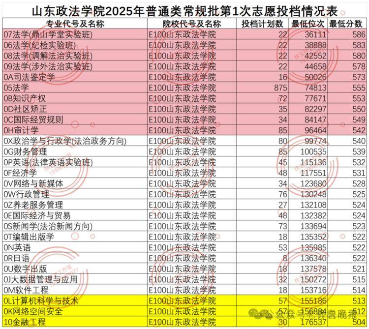 临床医学降温！考古学、监狱学、海关相关等专业火爆，山东2025本科录取，有这些新特点！