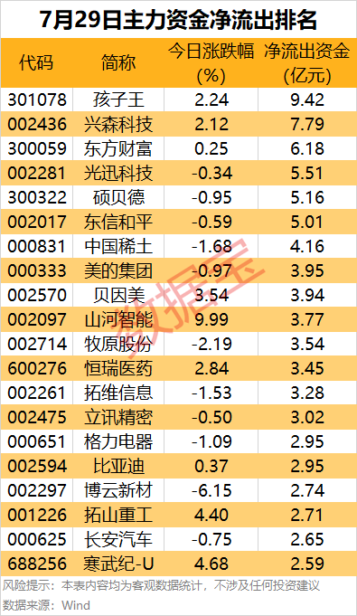 主力资金 | 热门概念股遭主力出逃超9亿元