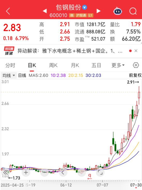 成功中标，600010早盘主力资金净流入额位居A股第一！