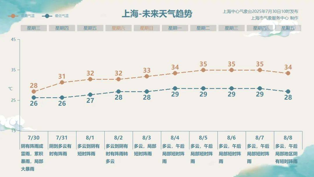 最新确认：“竹节草”傍晚前后登陆上海！地铁发布最新运营信息，暴雨预警更新为橙色