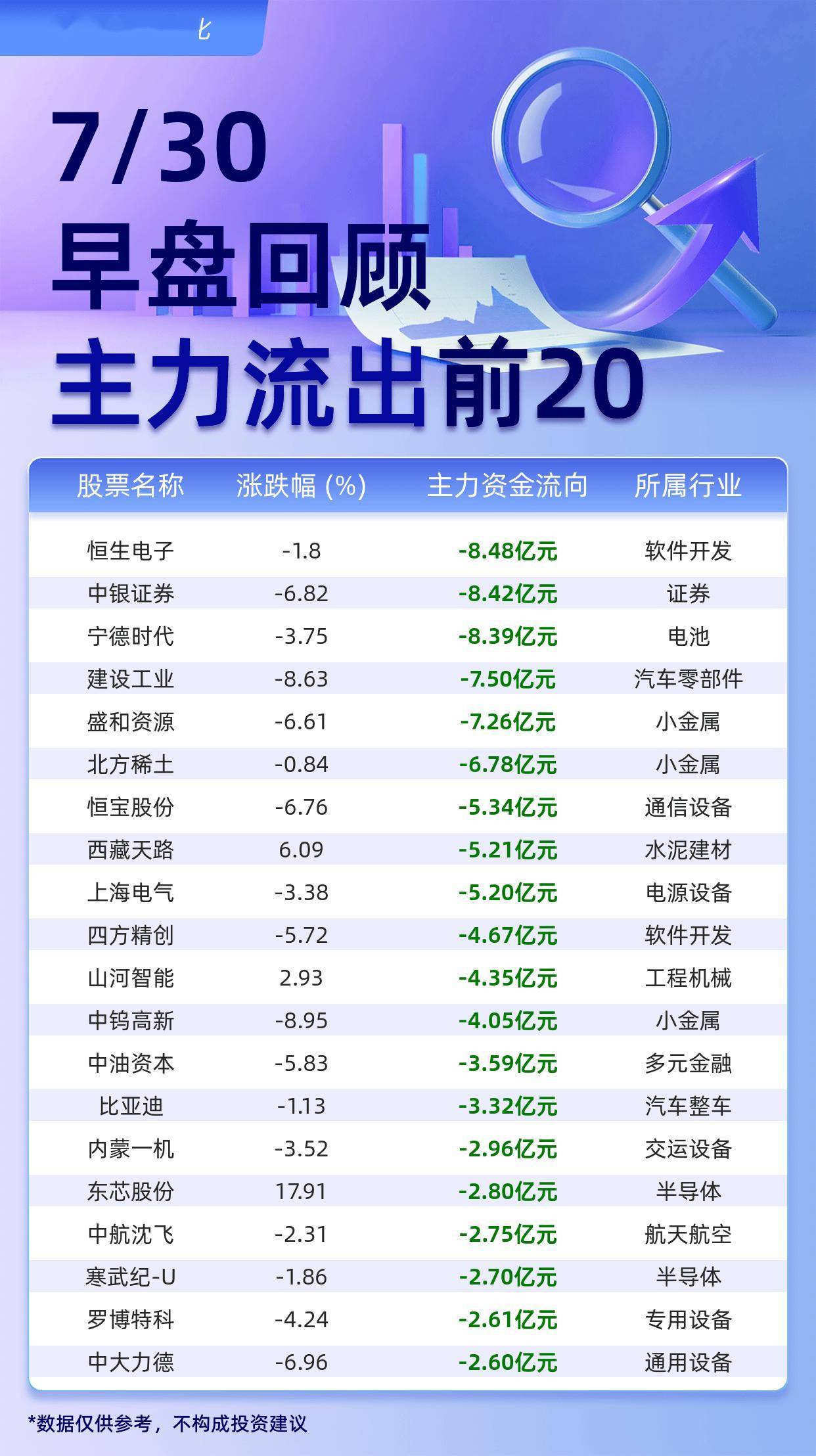 主力个股资金流出前20：恒生电子流出8.48亿元、中银证券流出8.42亿元